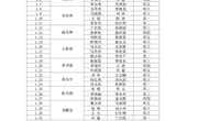 河南林业职业学院2022年1月份值班表
